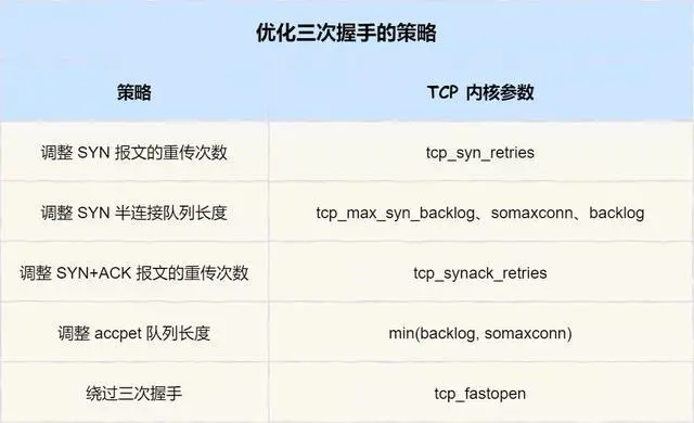 面试官：换人！他连 TCP 这几个参数都不懂