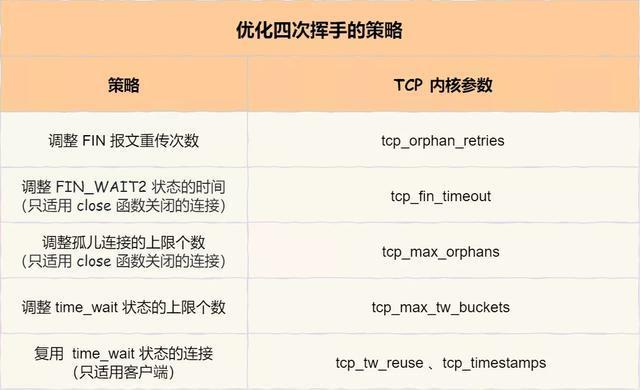 面试官:换人!他连 TCP 这几个参数都不懂