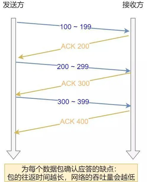面试官：换人！他连 TCP 这几个参数都不懂