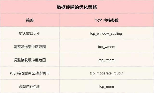 面试官:换人!他连 TCP 这几个参数都不懂