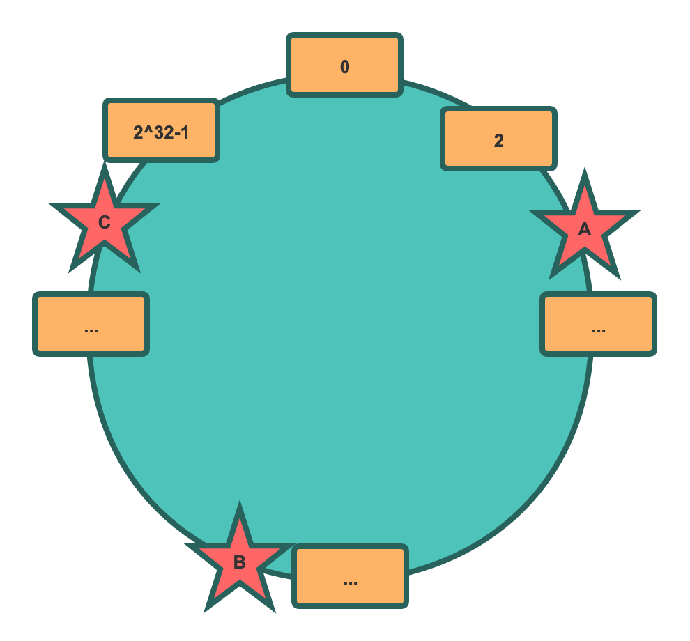 服务器分布理想情况