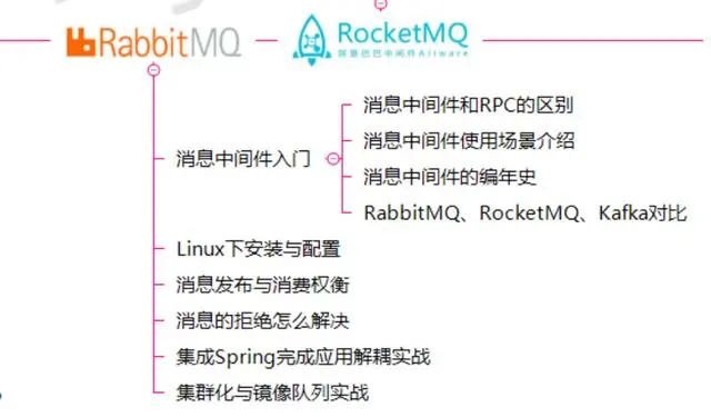 年薪百万架构师力荐RabbitMQ+RocketMQ笔记，学不会就往死里学
