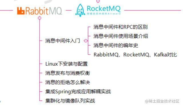 年薪百万架构师力荐RabbitMQ+RocketMQ笔记，学不会就往死里学