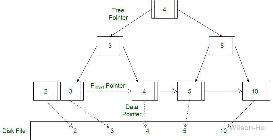 B%2BTree.jpg