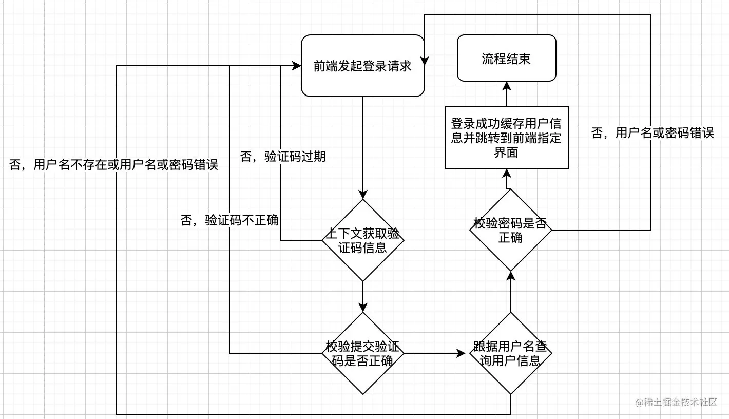 登录验证流程