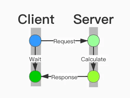Web Service Flow