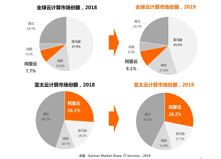 Gartner云计算市场报告：阿里云排名亚太第一 全球第三