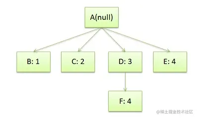CSS Rule Tree