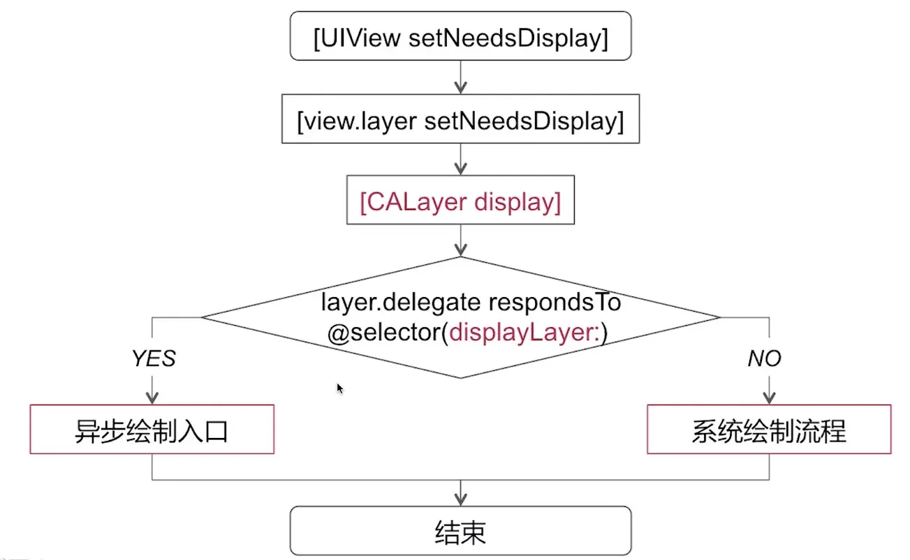 iOS——图像显示原理以及UI流畅性优化方案