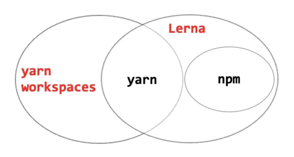 Monorepo工具的功能交集：红色部分的`yarn workspace`和`lerna`都可以作为`Monorepo`的管理工具，但他们都依赖`yarn`或`npm`