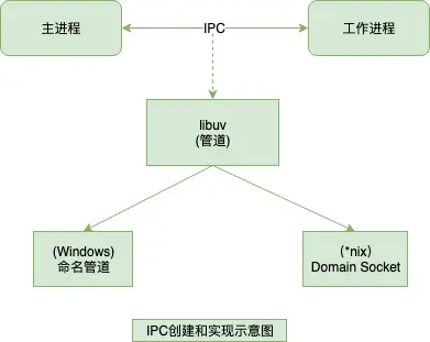 IPC创建和实现示意图