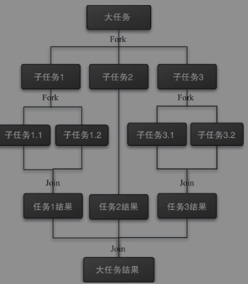 Fork Join运行的流程图