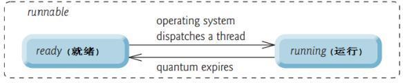 就绪状态和运行状态