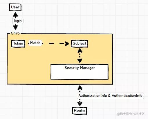 How do Java programmers use Shiro's framework - Moment For Technology