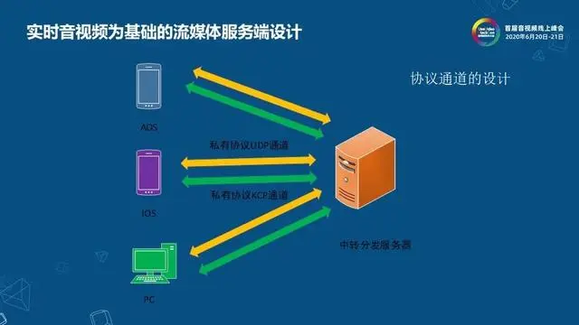 网易云信流媒体服务端架构设计与实现