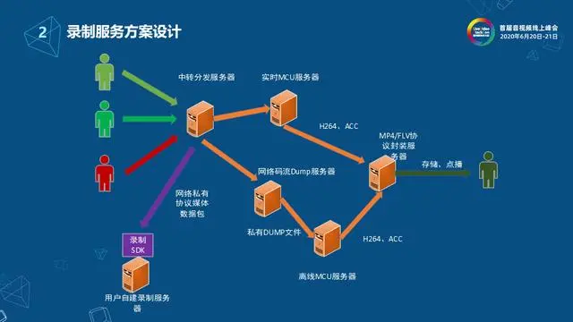 网易云信流媒体服务端架构设计与实现