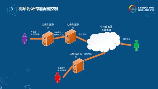 网易云信流媒体服务端架构设计与实现