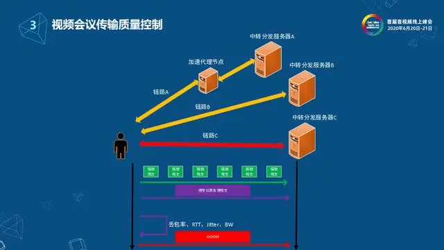 网易云信流媒体服务端架构设计与实现
