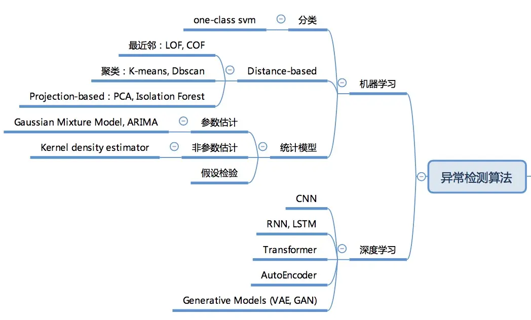 图2 异常检测相关算法