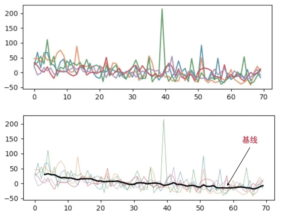 图6 提取趋势基线