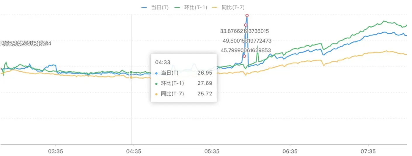 图14 检测的异常