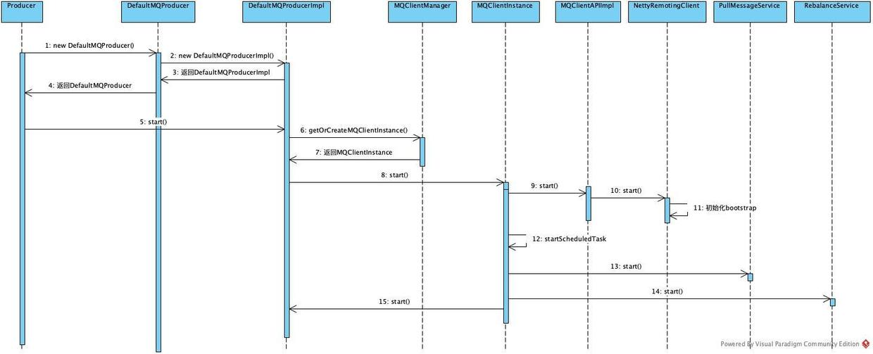 producer启动流程
