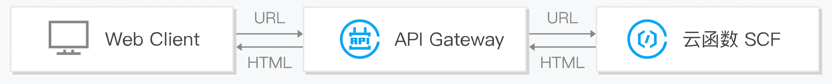 Serverless Requst Flow