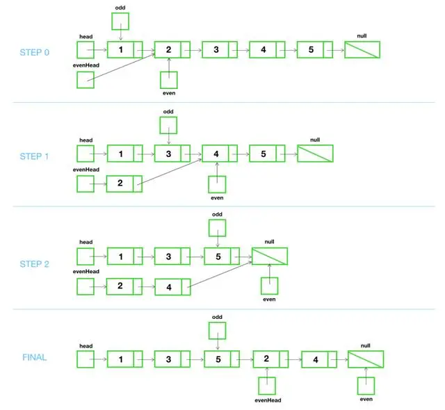 使用图解的方式来解决链表的算法问题