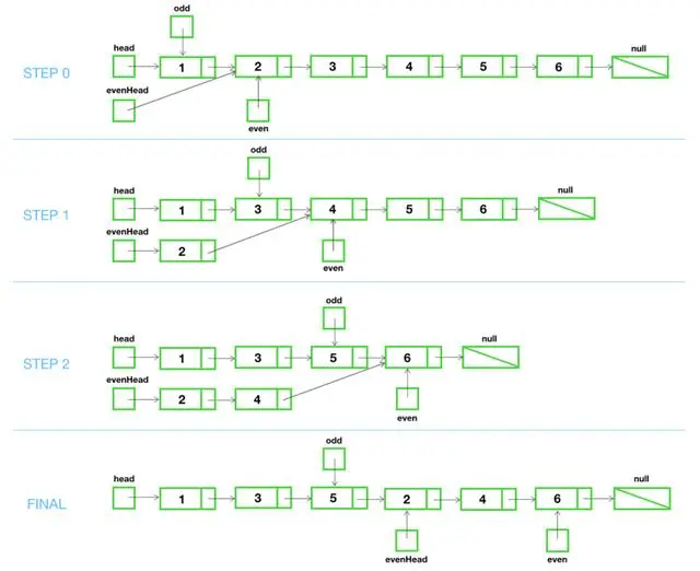 使用图解的方式来解决链表的算法问题