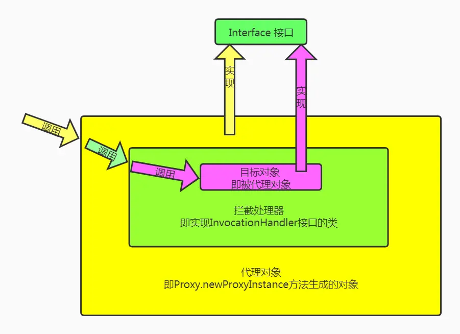 JDK动态代理原理图
