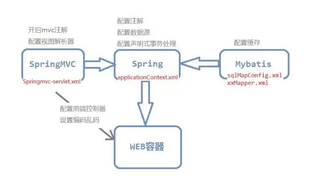 腾讯T4整合Spring+Spring MVC+MyBatis+Redis实现，附源码