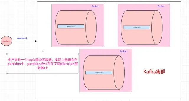 全网最通俗易懂的Kafka入门