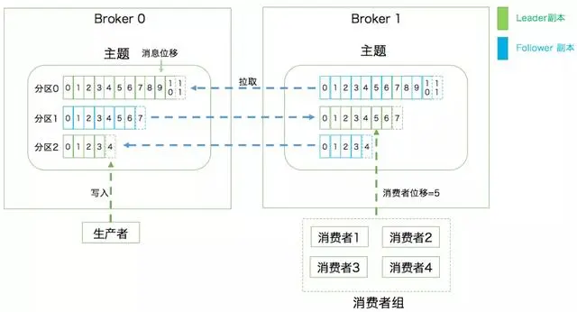 全网最通俗易懂的Kafka入门