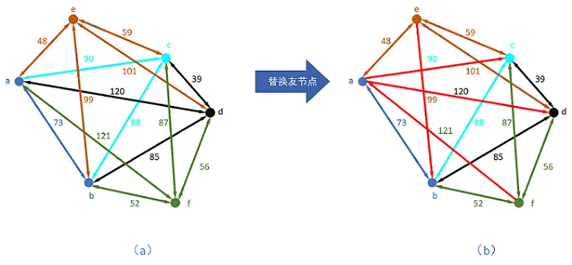 HNSW原理HNSW用于近似最近邻搜索，下面将首先讲解HSNW的构建原理，为了方便读者阅读HNSW源码，避免被HNSW繁 - 掘金
