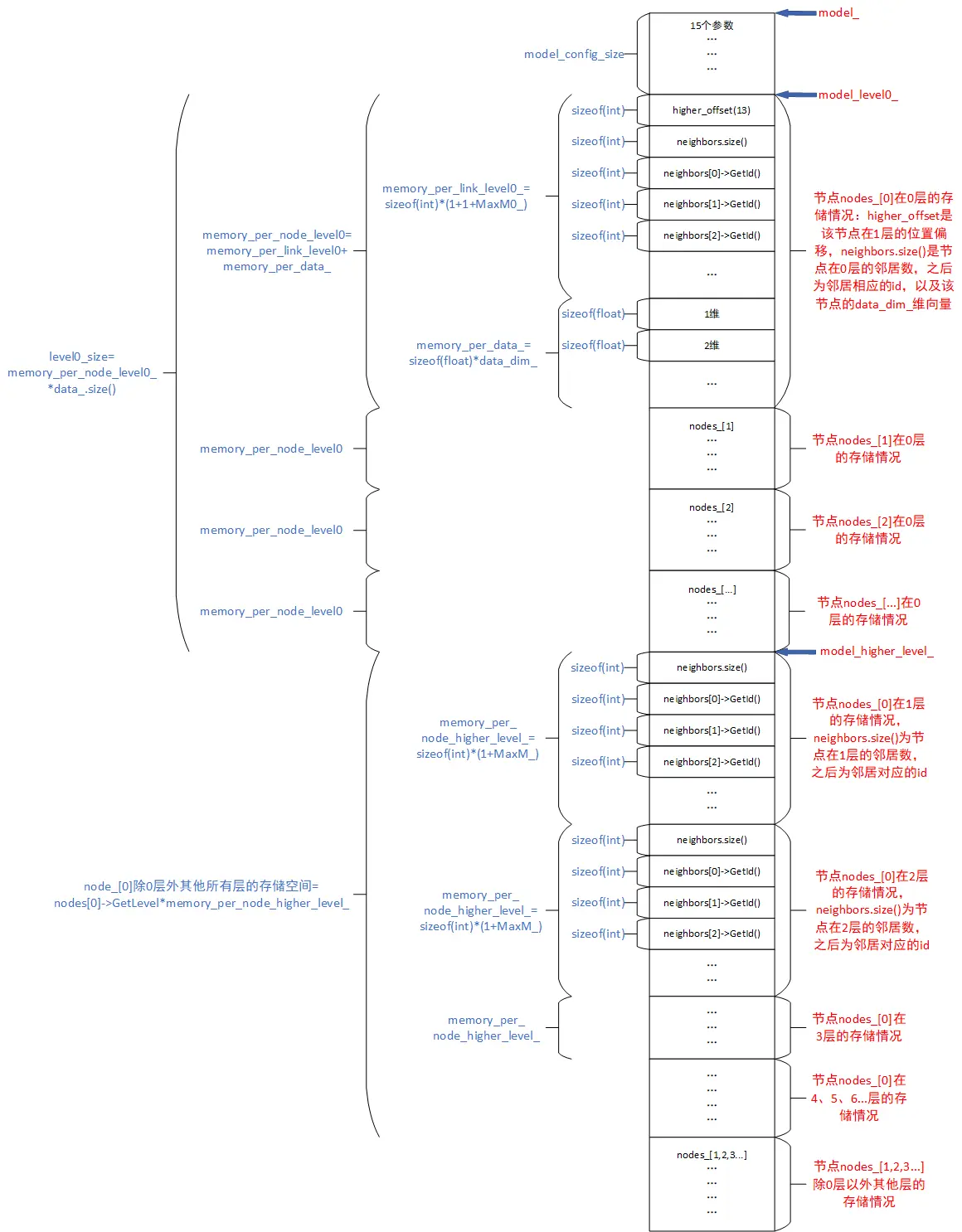 HNSW原理HNSW用于近似最近邻搜索，下面将首先讲解HSNW的构建原理，为了方便读者阅读HNSW源码，避免被HNSW繁 - 掘金