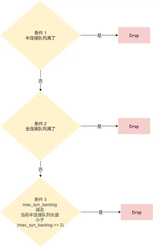TCP 半连接队列和全连接队列满了会发生什么？又该如何应对？