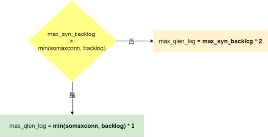 TCP 半连接队列和全连接队列满了会发生什么?又该如何应对?