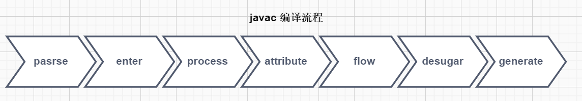 javac 编译流程