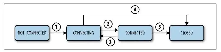 面试官：用过 ZooKeeper 吗？基本原理你明白吗？