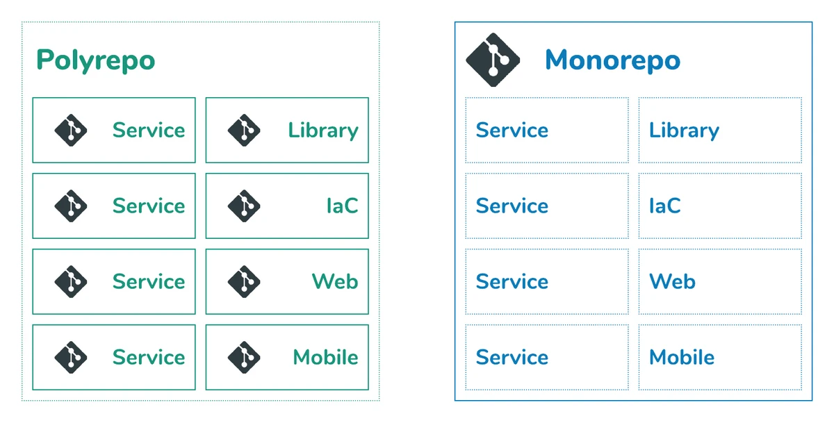 Polyrepo vs Monorepo