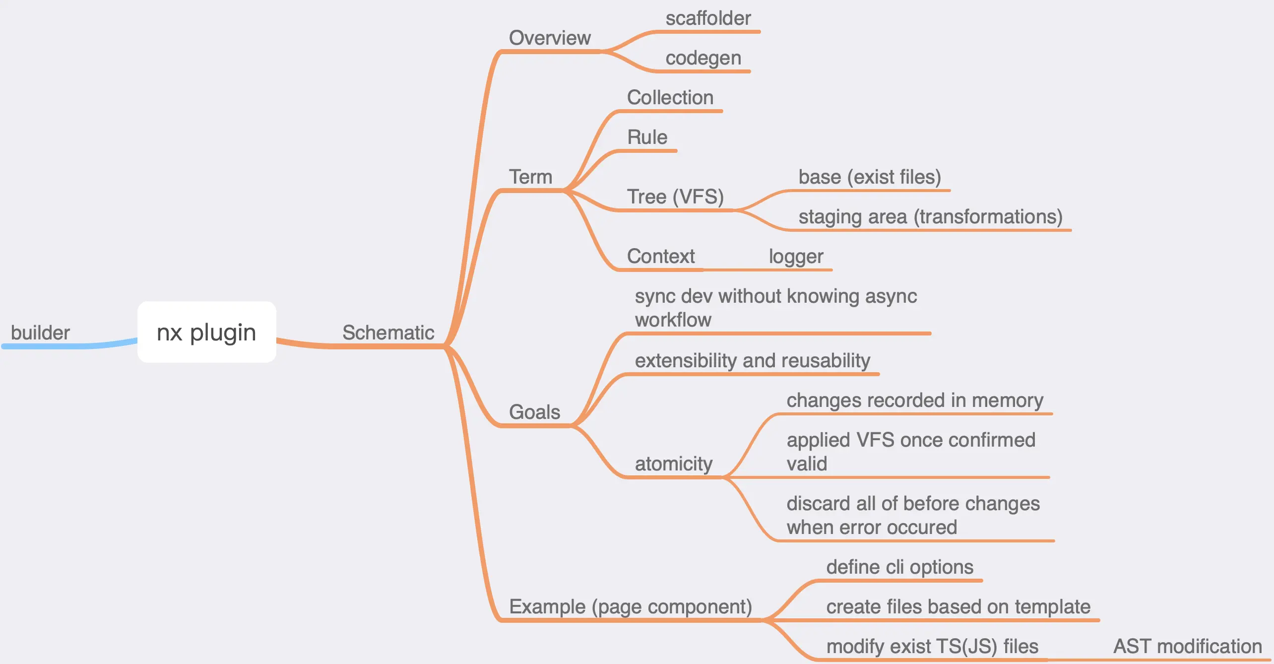Nx plugin mindmap