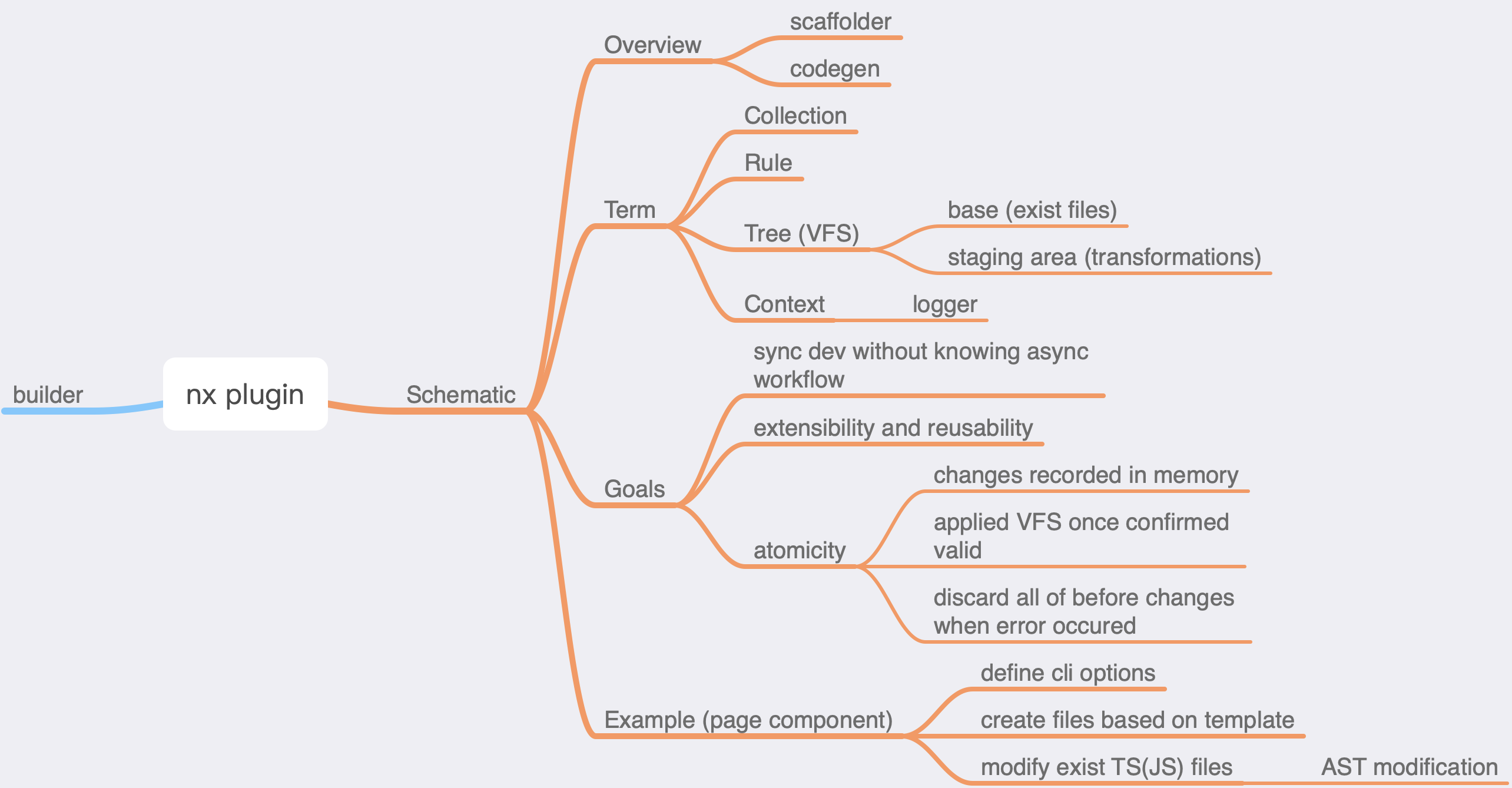 Nx plugin mindmap