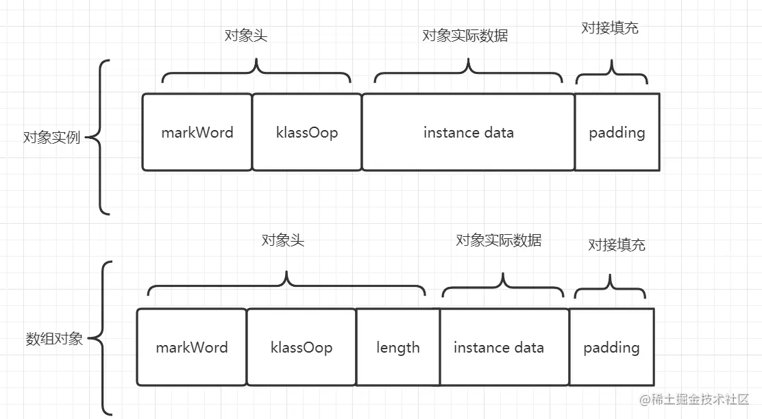 基础篇：Object对象1Object的内存结构和指针压