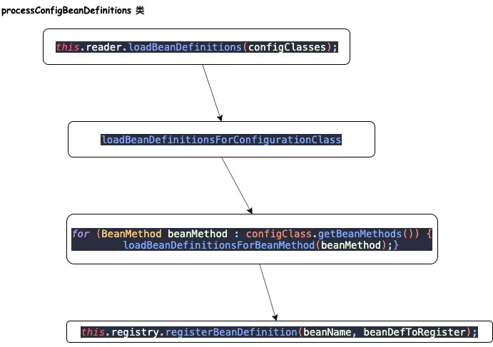 @Bean方法解析概要