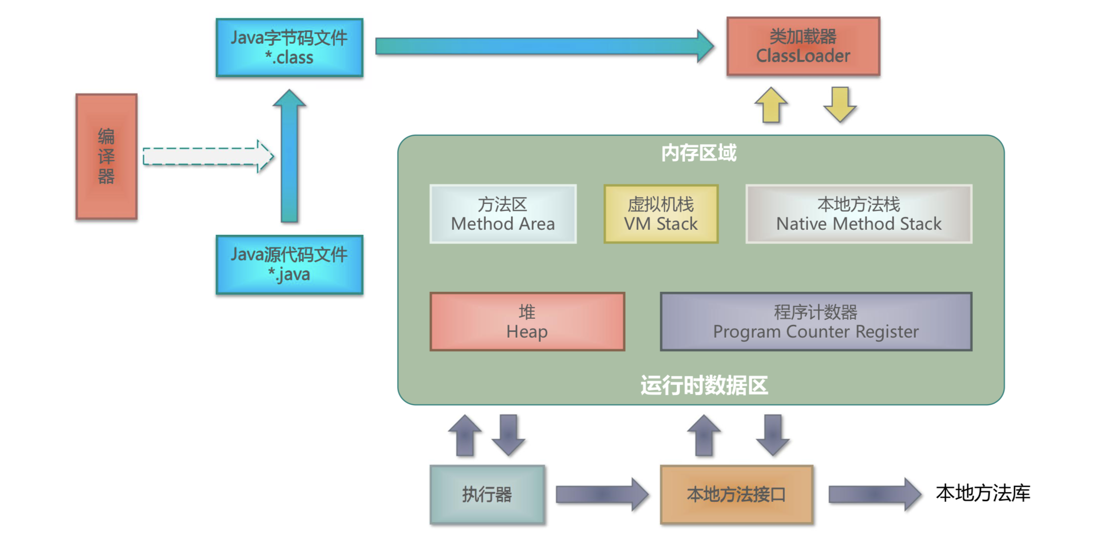 JVM运行规范
