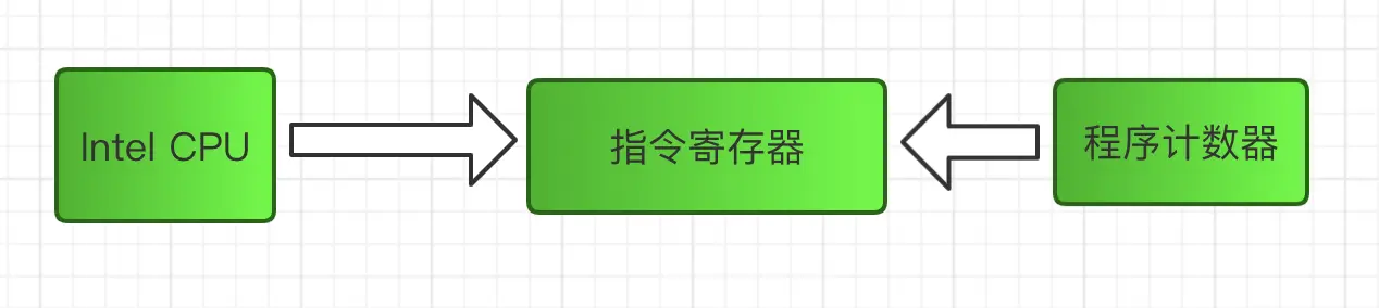 字节码指令有序进行