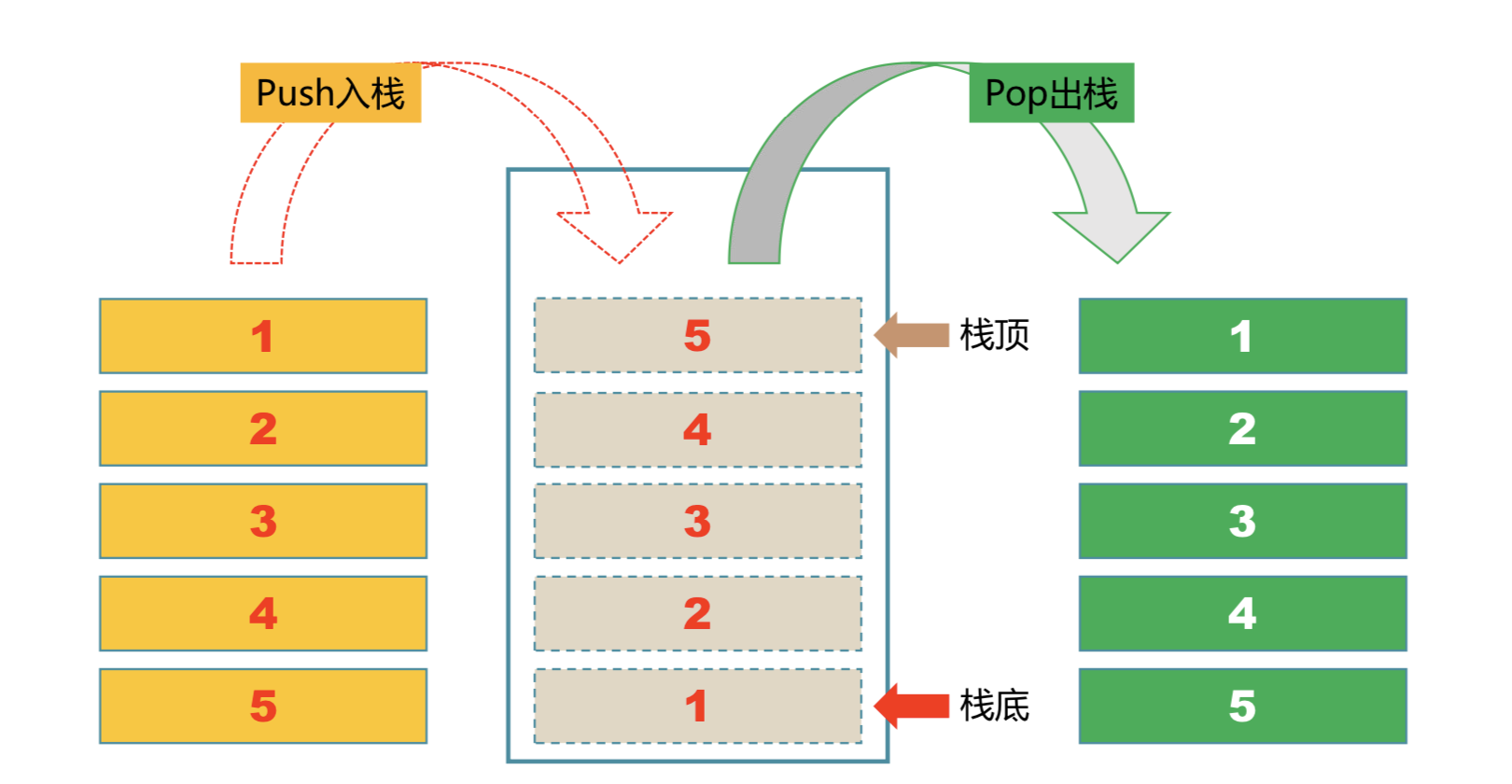 入栈出栈