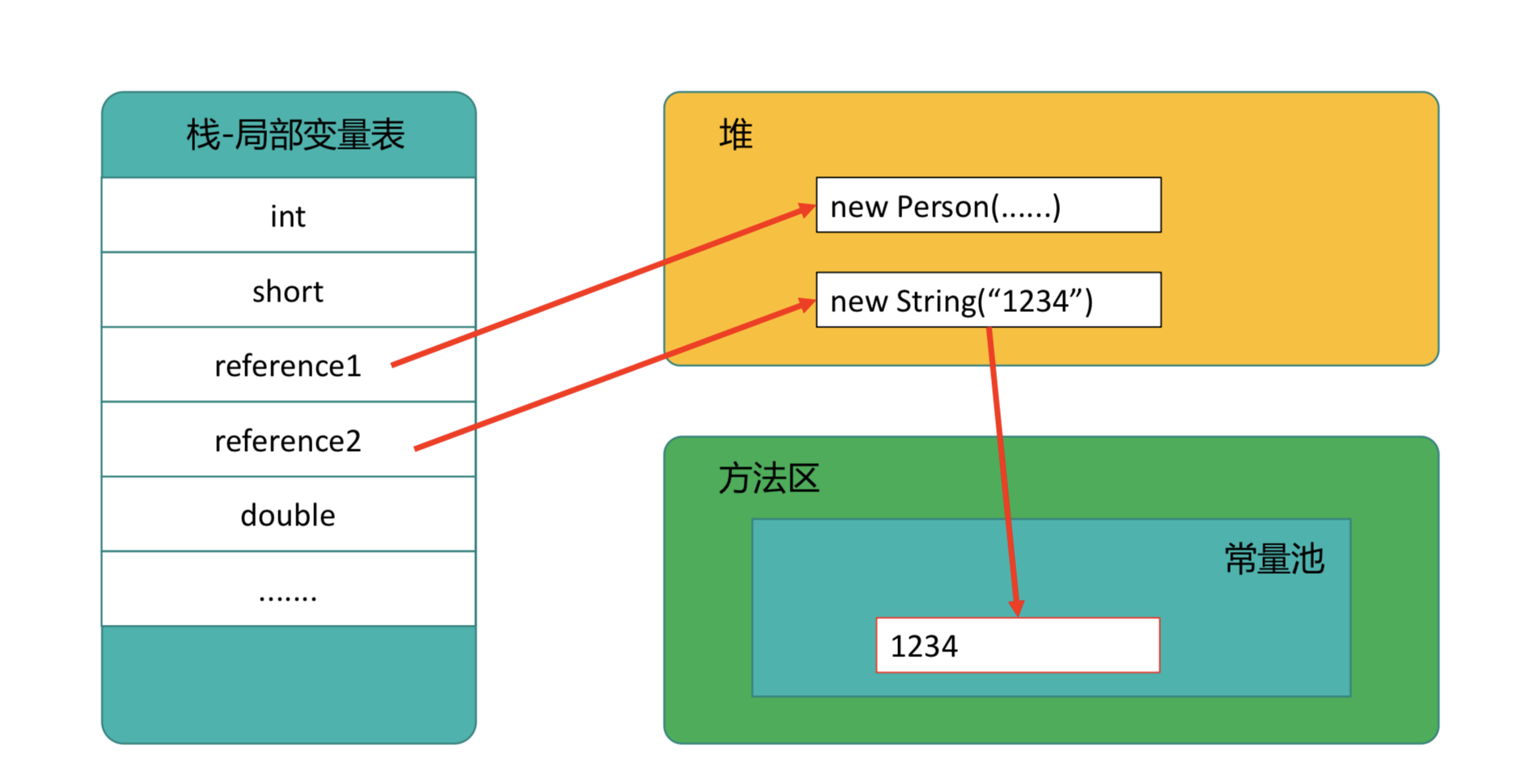JVM堆,栈,方法区模型图