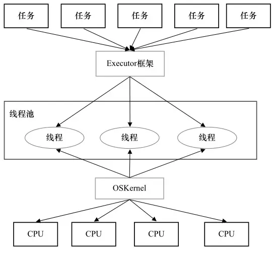 Executor框架的两级调度模型