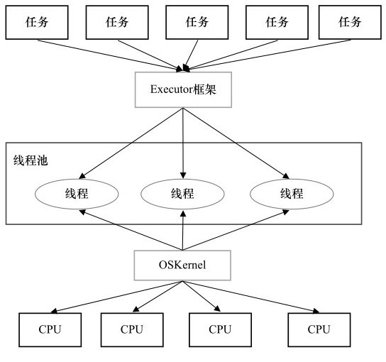 Executor框架的两级调度模型